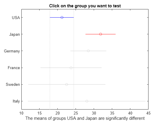 Figure Multiple comparison of means contains an axes object. The axes object with title Click on the group you want to test, xlabel The means of groups USA and Japan are significantly different contains 13 objects of type line. One or more of the lines displays its values using only markers