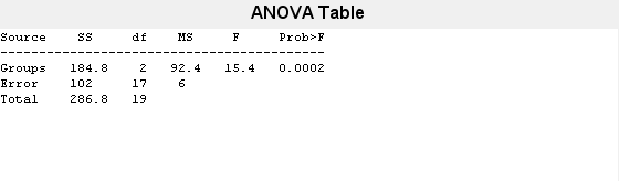 Figure One-way ANOVA contains objects of type uicontrol.