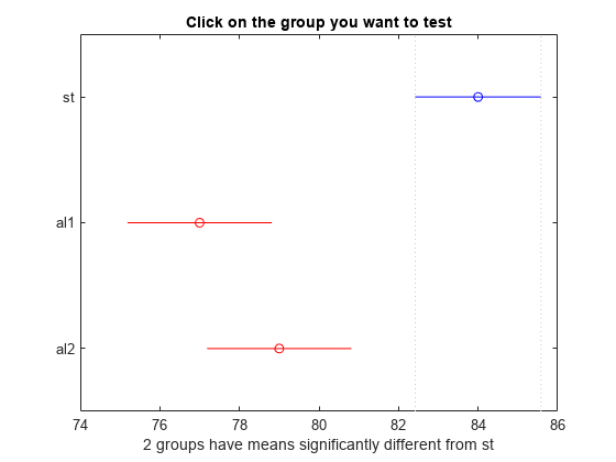 Figure Multiple comparison of means contains an axes object. The axes object with title Click on the group you want to test, xlabel 2 groups have means significantly different from st contains 7 objects of type line. One or more of the lines displays its values using only markers