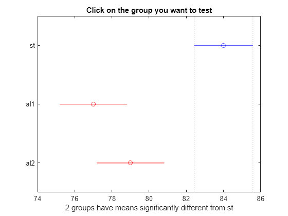 Figure Multiple comparison of means contains an axes object. The axes object with title Click on the group you want to test, xlabel 2 groups have means significantly different from st contains 7 objects of type line. One or more of the lines displays its values using only markers