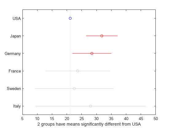 Figure Multiple comparison of means contains an axes object. The axes object with xlabel 2 groups have means significantly different from USA contains 13 objects of type line. One or more of the lines displays its values using only markers