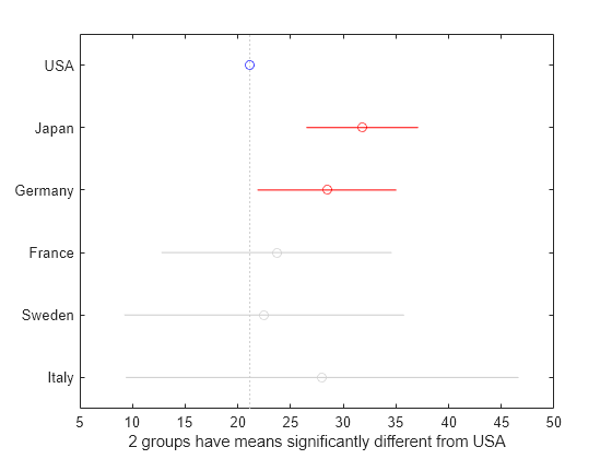 Figure Multiple comparison of means contains an axes object. The axes object with xlabel 2 groups have means significantly different from USA contains 13 objects of type line. One or more of the lines displays its values using only markers