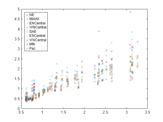 Figure contains an axes object. The axes object contains 9 objects of type line. One or more of the lines displays its values using only markers These objects represent NE, MidAtl, ENCentral, WNCentral, SAtl, ESCentral, WSCentral, Mtn, Pac.