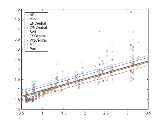 Figure contains an axes object. The axes object contains 18 objects of type line. One or more of the lines displays its values using only markers These objects represent NE, MidAtl, ENCentral, WNCentral, SAtl, ESCentral, WSCentral, Mtn, Pac.