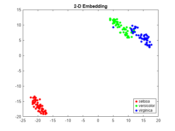 Figure contains an axes object. The axes object with title 2-D Embedding contains 3 objects of type line. One or more of the lines displays its values using only markers These objects represent setosa, versicolor, virginica.