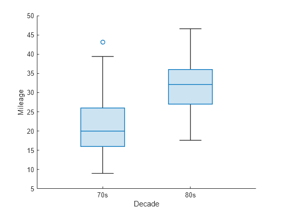 Figure contains an axes object. The axes object with xlabel Decade, ylabel Mileage contains an object of type boxchart.