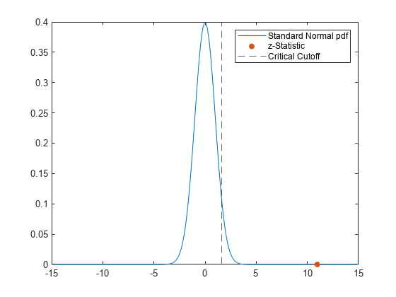 Figure contains an axes object. The axes object contains 3 objects of type line, scatter, constantline. These objects represent Standard Normal pdf, z-Statistic, Critical Cutoff.