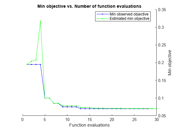 Figure contains an axes object. The axes object with title Min objective vs. Number of function evaluations, xlabel Function evaluations, ylabel Min objective contains 2 objects of type line. These objects represent Min observed objective, Estimated min objective.