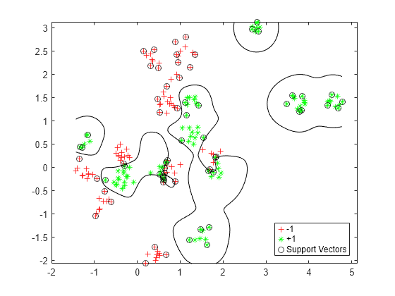 Figure contains an axes object. The axes object contains 4 objects of type line, contour. One or more of the lines displays its values using only markers These objects represent -1, +1, Support Vectors.