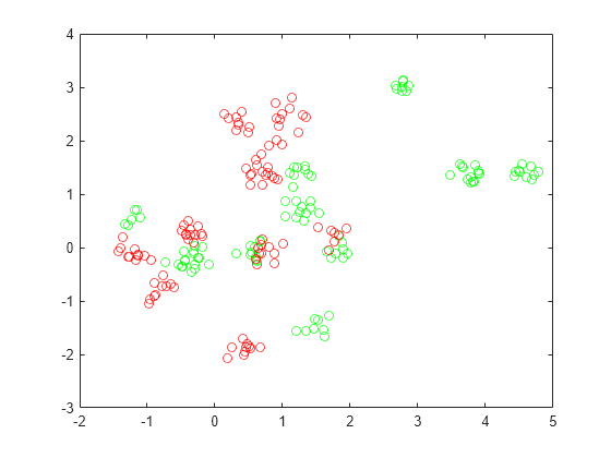 Figure contains an axes object. The axes object contains 2 objects of type line. One or more of the lines displays its values using only markers