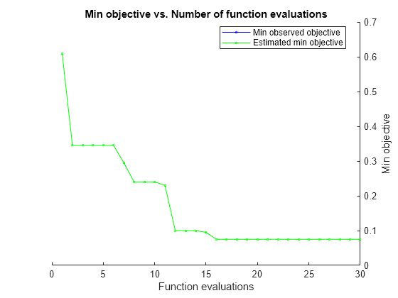 Figure contains an axes object. The axes object with title Min objective vs. Number of function evaluations, xlabel Function evaluations, ylabel Min objective contains 2 objects of type line. These objects represent Min observed objective, Estimated min objective.