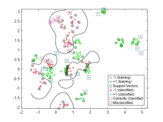 Figure contains an axes object. The axes object contains 8 objects of type line, contour. One or more of the lines displays its values using only markers These objects represent -1 (training), +1 (training), Support Vectors, -1 (classified), +1 (classified), Correctly Classified, Misclassified.