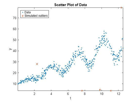 Figure contains an axes object. The axes object with title Scatter Plot of Data, xlabel t, ylabel y contains 2 objects of type line. One or more of the lines displays its values using only markers These objects represent Data, Simulated outliers.