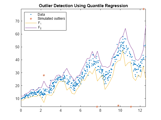 Figure contains an axes object. The axes object with title Outlier Detection Using Quantile Regression contains 4 objects of type line. One or more of the lines displays its values using only markers These objects represent Data, Simulated outliers, F_1, F_2.