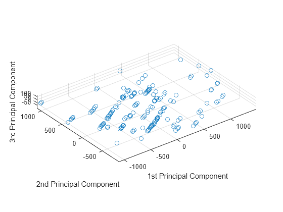 Figure contains an axes object. The axes object with xlabel 1st Principal Component, ylabel 2nd Principal Component contains an object of type scatter.