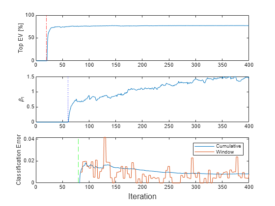 Figure contains 3 axes objects. Axes object 1 with ylabel Top EV [%] contains 2 objects of type line, constantline. Axes object 2 with ylabel \beta_1 contains 2 objects of type line, constantline. Axes object 3 with ylabel Classification Error contains 3 objects of type line, constantline. These objects represent Cumulative, Window.