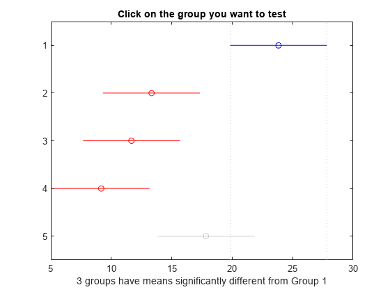Figure Multiple comparison of means contains an axes object. The axes object with title Click on the group you want to test, xlabel 3 groups have means significantly different from Group 1 contains 11 objects of type line. One or more of the lines displays its values using only markers