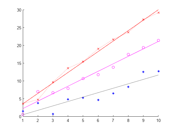 Figure contains an axes object. The axes object contains 6 objects of type scatter, line. One or more of the lines displays its values using only markers