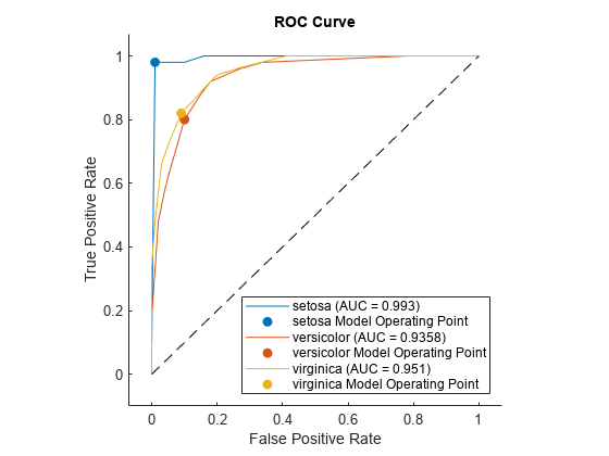 Figure contains an axes object. The axes object with title ROC Curve, xlabel False Positive Rate, ylabel True Positive Rate contains 7 objects of type roccurve, scatter, line. These objects represent setosa (AUC = 0.993), setosa Model Operating Point, versicolor (AUC = 0.9358), versicolor Model Operating Point, virginica (AUC = 0.951), virginica Model Operating Point.