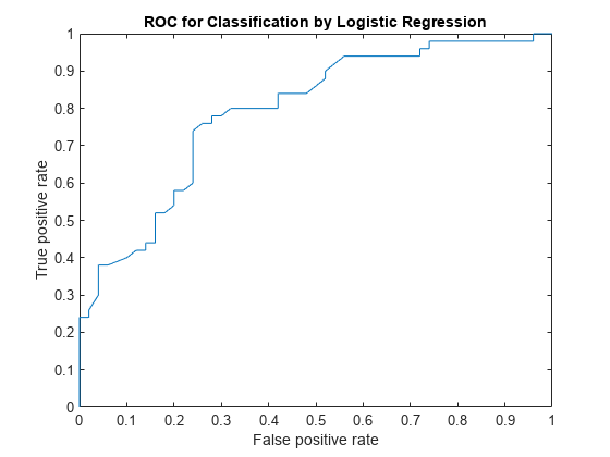 Figure contains an axes object. The axes object with title ROC for Classification by Logistic Regression, xlabel False positive rate, ylabel True positive rate contains an object of type line.