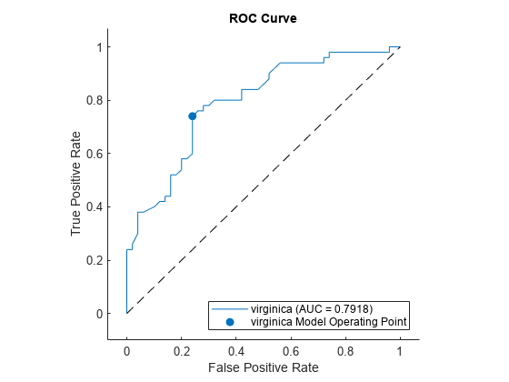 Figure contains an axes object. The axes object with title ROC Curve, xlabel False Positive Rate, ylabel True Positive Rate contains 3 objects of type roccurve, scatter, line. These objects represent virginica (AUC = 0.7918), virginica Model Operating Point.