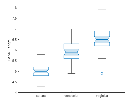 Figure contains an axes object. The axes object with ylabel Sepal Length contains an object of type boxchart. This object represents species.