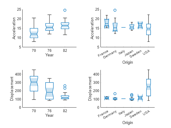 Figure contains 4 axes objects. Axes object 1 with xlabel Year, ylabel Acceleration contains an object of type boxchart. This object represents Year. Axes object 2 with xlabel Origin, ylabel Acceleration contains an object of type boxchart. This object represents Origin. Axes object 3 with xlabel Year, ylabel Displacement contains an object of type boxchart. This object represents Year. Axes object 4 with xlabel Origin, ylabel Displacement contains an object of type boxchart. This object represents Origin.