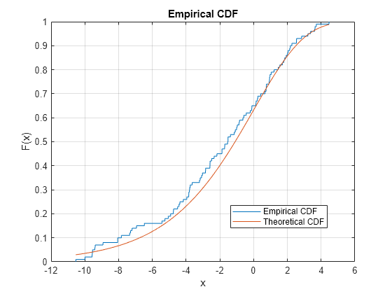 Figure contains an axes object. The axes object with title Empirical CDF, xlabel x, ylabel F(x) contains 2 objects of type line. These objects represent Empirical CDF, Theoretical CDF.