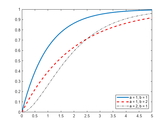 Figure contains an axes object. The axes object contains 3 objects of type line. These objects represent a = 1, b = 1, a = 1, b = 2, a = 2, b = 1.