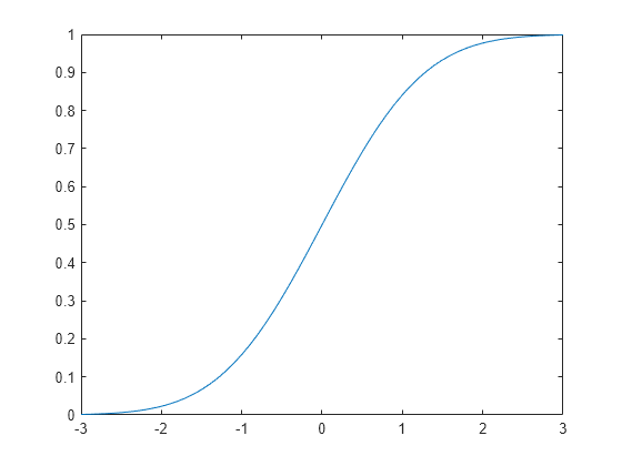 Figure contains an axes object. The axes object contains an object of type line.