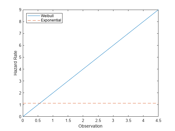 Figure contains an axes object. The axes object with xlabel Observation, ylabel Hazard Rate contains 2 objects of type line. These objects represent Weibull, Exponential.