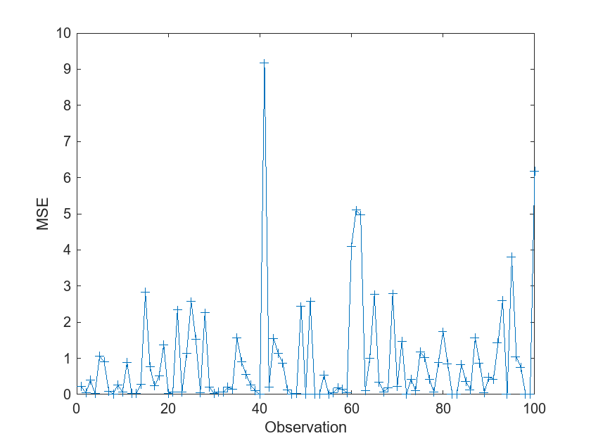 Figure contains an axes object. The axes object with xlabel Observation, ylabel MSE contains an object of type line.