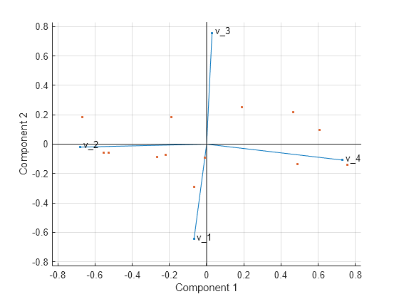 Figure contains an axes object. The axes object with xlabel Component 1, ylabel Component 2 contains 8 objects of type line, text. One or more of the lines displays its values using only markers