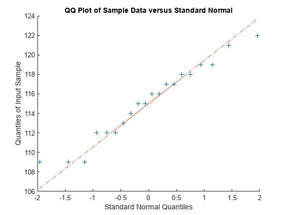 Figure contains an axes object. The axes object with title QQ Plot of Sample Data versus Standard Normal, xlabel Standard Normal Quantiles, ylabel Quantiles of Input Sample contains 3 objects of type line. One or more of the lines displays its values using only markers