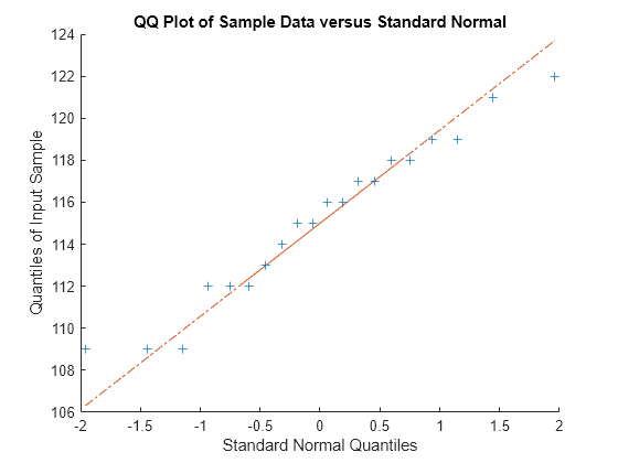 Figure contains an axes object. The axes object with title QQ Plot of Sample Data versus Standard Normal, xlabel Standard Normal Quantiles, ylabel Quantiles of Input Sample contains 3 objects of type line. One or more of the lines displays its values using only markers