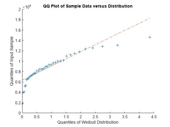 Figure contains an axes object. The axes object with title QQ Plot of Sample Data versus Distribution, xlabel Quantiles of Weibull Distribution, ylabel Quantiles of Input Sample contains 3 objects of type line. One or more of the lines displays its values using only markers