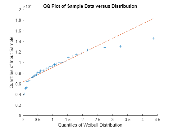 Figure contains an axes object. The axes object with title QQ Plot of Sample Data versus Distribution, xlabel Quantiles of Weibull Distribution, ylabel Quantiles of Input Sample contains 3 objects of type line. One or more of the lines displays its values using only markers