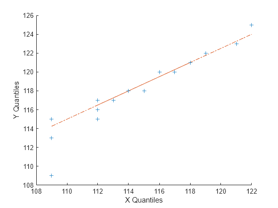 Figure contains an axes object. The axes object with xlabel X Quantiles, ylabel Y Quantiles contains 3 objects of type line. One or more of the lines displays its values using only markers