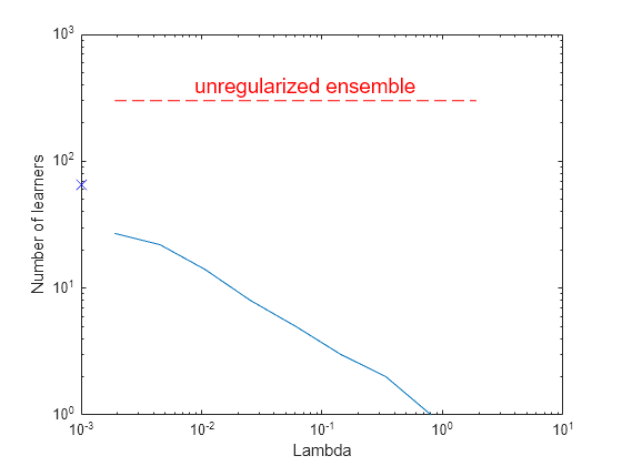 Figure contains an axes object. The axes object with xlabel Lambda, ylabel Number of learners contains 3 objects of type line.