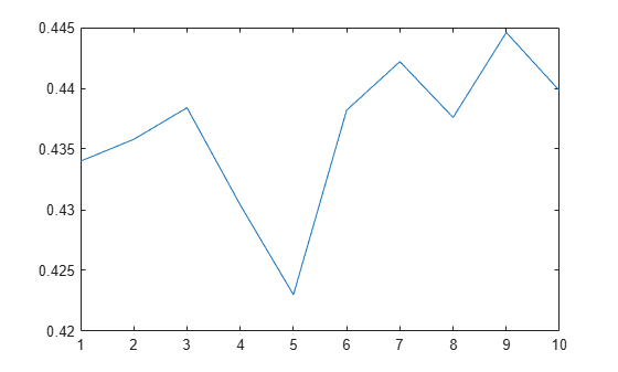 Figure contains an axes object. The axes object contains an object of type line.