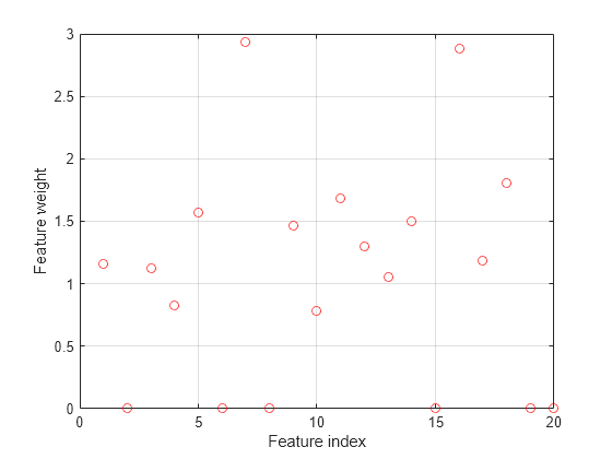 Figure contains an axes object. The axes object with xlabel Feature index, ylabel Feature weight contains a line object which displays its values using only markers.