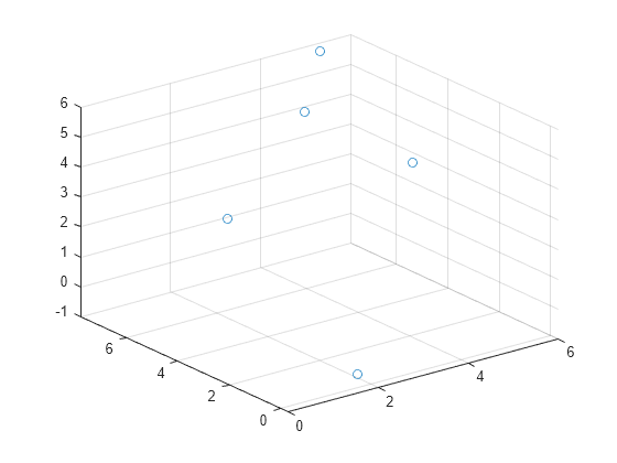 Figure contains an axes object. The axes object contains an object of type scatter.