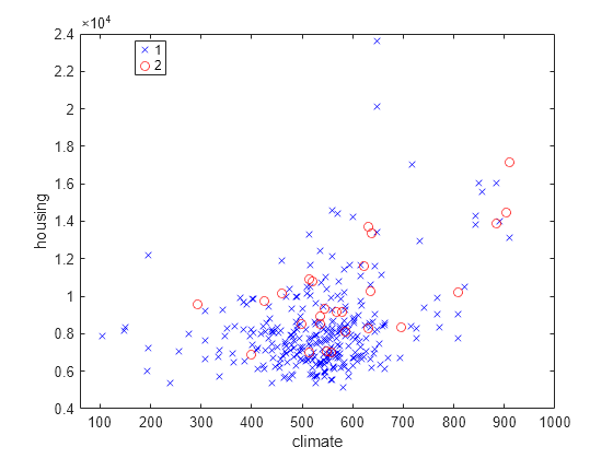 Figure contains an axes object. The axes object with xlabel climate, ylabel housing contains 2 objects of type line. One or more of the lines displays its values using only markers These objects represent 1, 2.