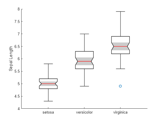 Figure contains an axes object. The axes object with ylabel Sepal Length contains an object of type boxchart. This object represents species.