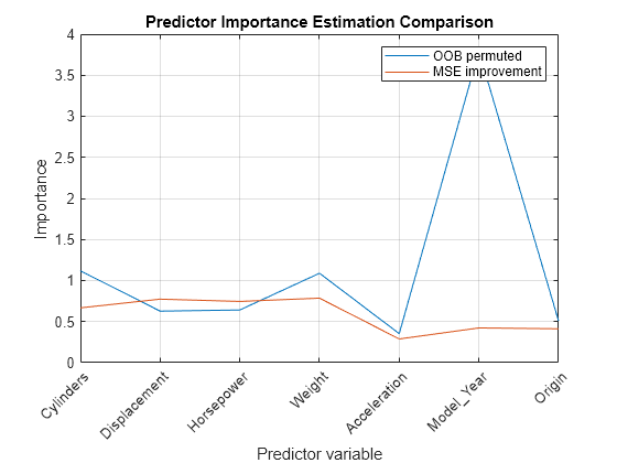 Figure contains an axes object. The axes object with title Predictor Importance Estimation Comparison, xlabel Predictor variable, ylabel Importance contains 2 objects of type line. These objects represent OOB permuted, MSE improvement.