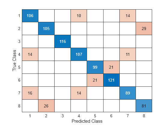 Figure contains an object of type ConfusionMatrixChart.