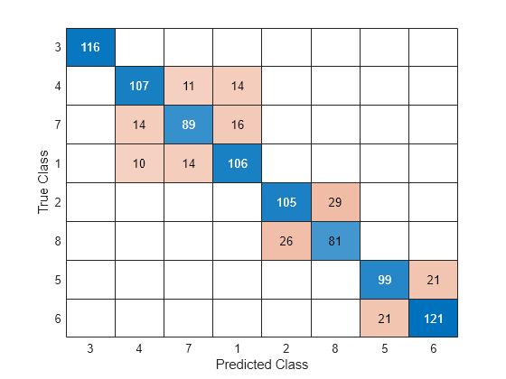 Sort Classes Of Confusion Matrix Chart Matlab Sortclasses Mathworks 한국