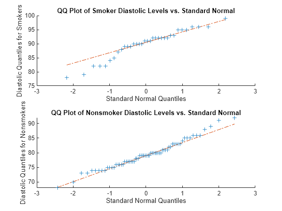 Figure contains 2 axes objects. Axes object 1 with title QQ Plot of Smoker Diastolic Levels vs. Standard Normal, xlabel Standard Normal Quantiles, ylabel Diastolic Quantiles for Smokers contains 3 objects of type line. One or more of the lines displays its values using only markers Axes object 2 with title QQ Plot of Nonsmoker Diastolic Levels vs. Standard Normal, xlabel Standard Normal Quantiles, ylabel Diastolic Quantiles for Nonsmokers contains 3 objects of type line. One or more of the lines displays its values using only markers