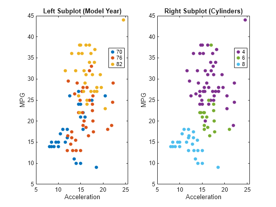 Figure contains 2 axes objects. Axes object 1 with title Left Subplot (Model Year), xlabel Acceleration, ylabel MPG contains 3 objects of type line. One or more of the lines displays its values using only markers These objects represent 70, 76, 82. Axes object 2 with title Right Subplot (Cylinders), xlabel Acceleration, ylabel MPG contains 3 objects of type line. One or more of the lines displays its values using only markers These objects represent 4, 6, 8.