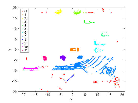 Figure contains an axes object. The axes object with xlabel x, ylabel y contains 12 objects of type line. One or more of the lines displays its values using only markers These objects represent -1, 1, 2, 3, 4, 5, 6, 7, 8, 9, 10, 11.